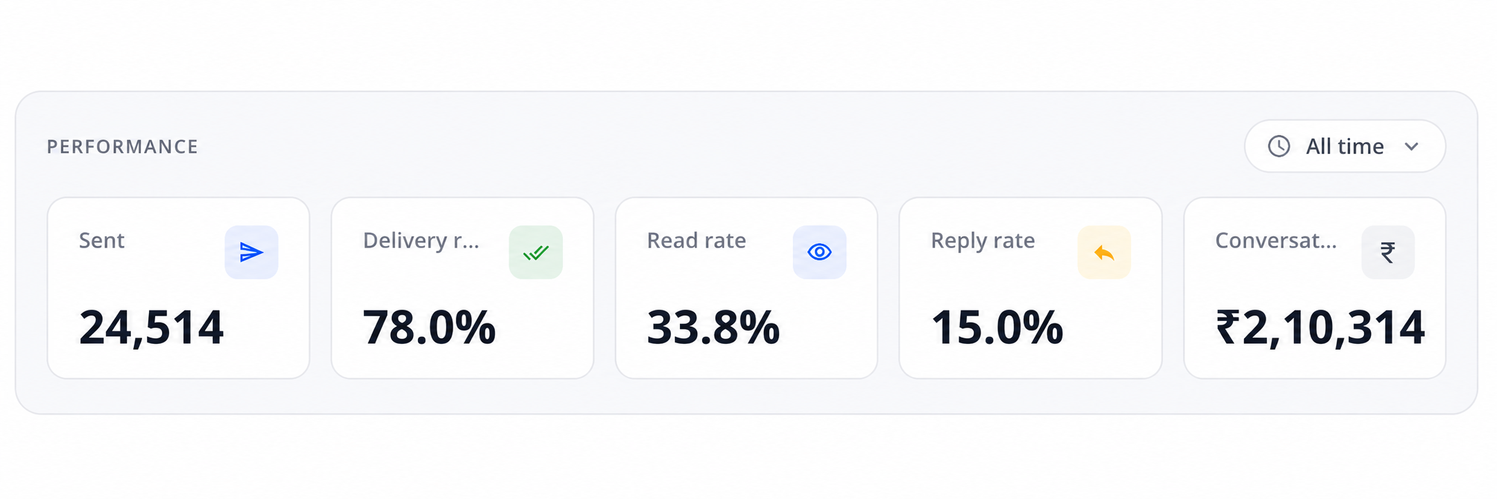 WhatsApp broadcast campaign performance dashboard showing sent count, delivery rate, read rate, reply rate, and attributed revenue